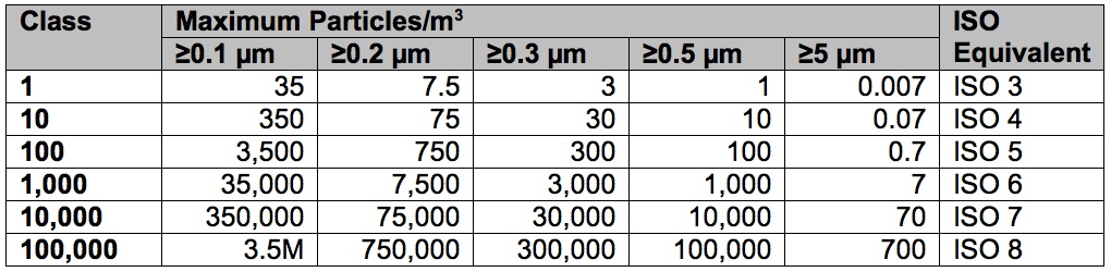 ISO Clean Room Room Classification
